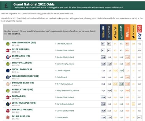 grand national betting odds|Grand National Odds 2025 .